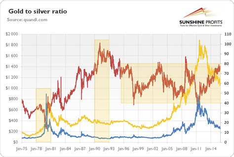 Is Gold-to-Silver Ratio Too High? | Sunshine Profits