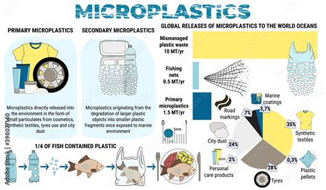 Infographic of microplastics. Primary and secondary micro beads in water Stock Vector | Adobe Stock