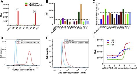 Figure 1 from A reporter gene assay for determining the biological ...