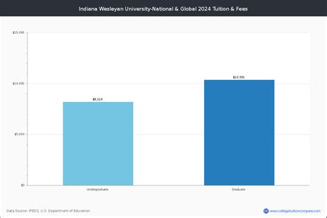 Indiana Wesleyan University-National & Global Academic Overview