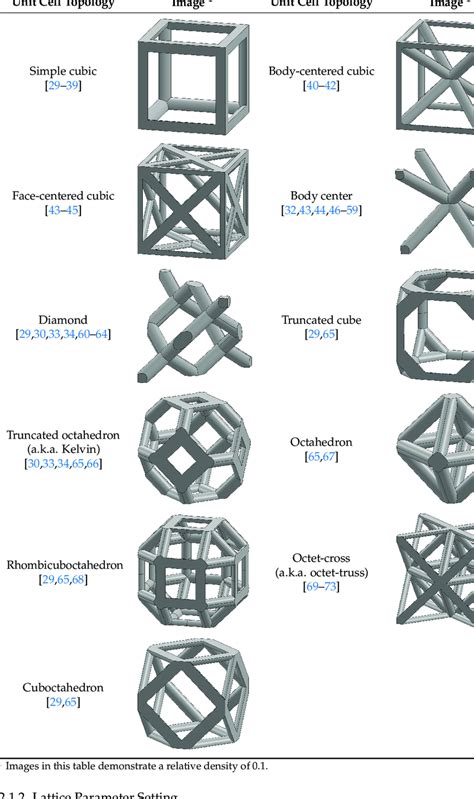 Unit cell types considered for the lattice generation. | Download ...