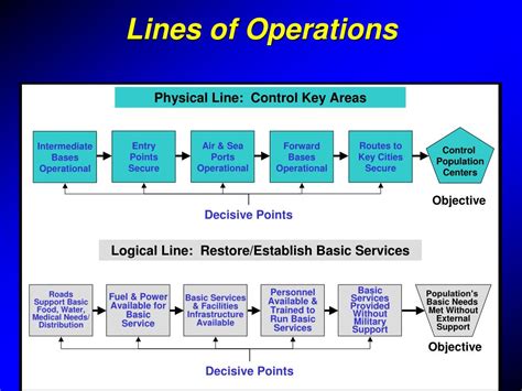 PPT - Operational Warfare PowerPoint Presentation, free download - ID:6921740