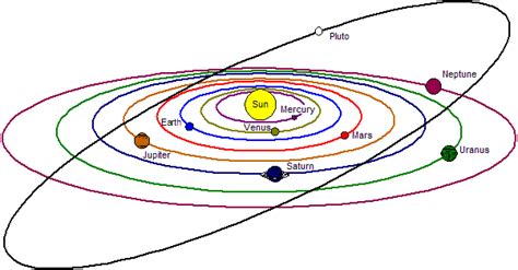 The Solar System - RF Cafe