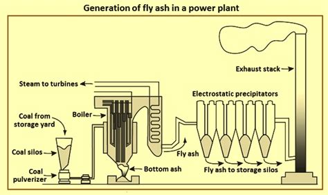 Fly Ash – IspatGuru