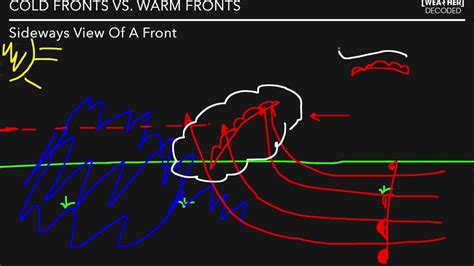 Cold Fronts vs. Warm Fronts - Made SIMPLE - YouTube