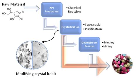 Industrial importance of controlling crystal habit - Technobis Crystallization Systems