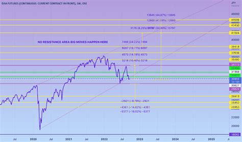 DJIA1! Charts and Quotes — TradingView