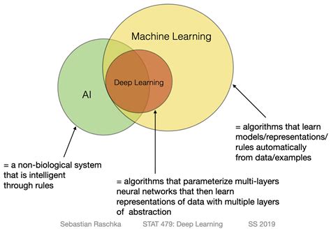 Credit: Sebastian Raschka Machine Learning Deep Learning, Systems Biology, Data Analysis ...
