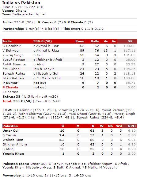 forwards4all - fun 'n' masti: INDIA Vs PAKISTAN - [SCORECARD] TRI ...