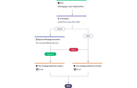 Business Loan Pre-Approval Process Template | JotForm