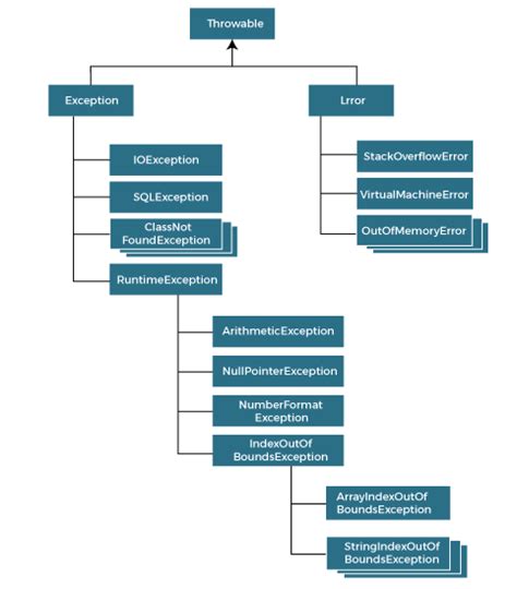 Exception Handling – abishajohnz.blog