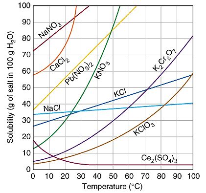 How many grams of CaCl_2 can dissolve in 200 g of water at 10°C? | Socratic