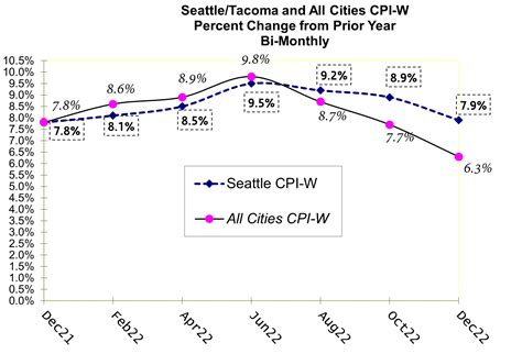 Latest BLS CPI Report Shows Easing of Inflation, But Seattle Outpaces ...