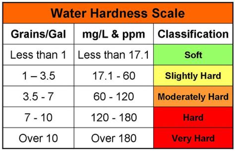 Water Hardness Scale | Find Out If You've Got Hard Water – Filtersmart