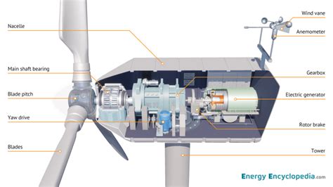 Wind turbine, schematic diagram - Images - Free Downloads - Energy ...