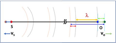 Derivation of the Doppler Effect formulas - Study Corner