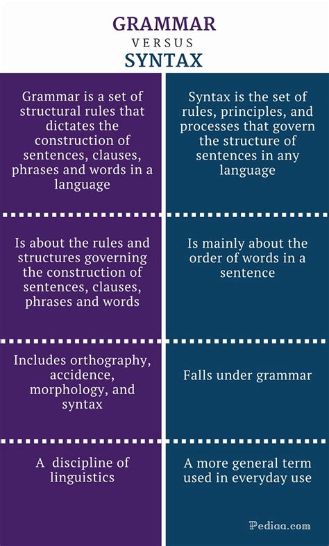 Difference Between Grammar and Syntax – Pediaa.Com