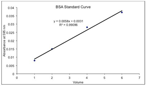 Colorimetric Analysis: BRADFORD PROTEIN ASSAY