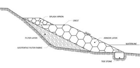 How To Design A Revetment For Construction