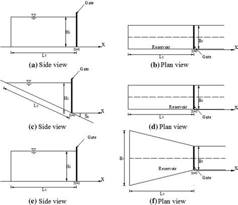 Representations of the reservoir shape from side view (left) and plan... | Download Scientific ...