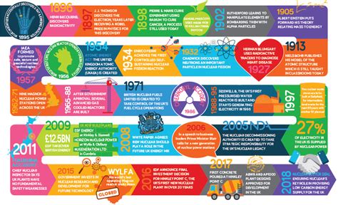 What is Nuclear Energy? - Nuclear Industry Association