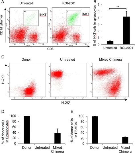 Flow cytometry. (A) Splenocytes were harvested from normal untreated... | Download Scientific ...