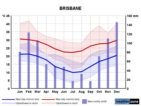 Brisbane climate, averages and extreme weather records - www.farmonlineweather.com.au