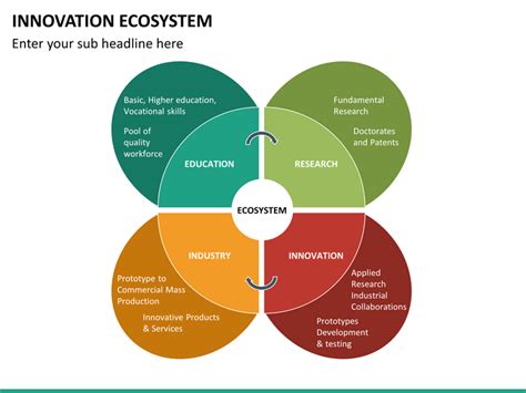 Innovation Ecosystem PowerPoint Template | SketchBubble