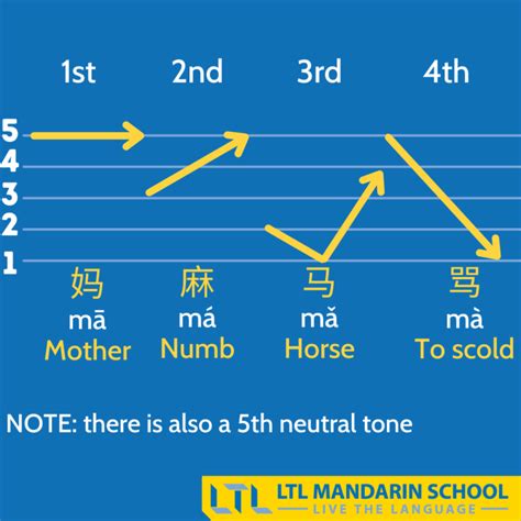 Chinese Tones Guide || HOW TO Learn and Remember the Four Tones