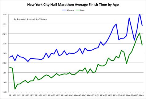 RunTri: New York City Half Marathon Results Analysis