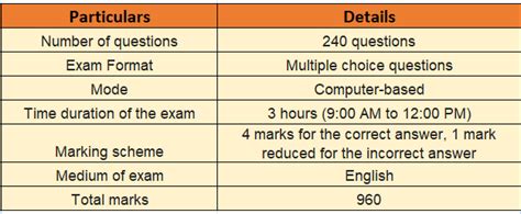 NEET MDS 2024 Exam Pattern, Syllabus and marking scheme