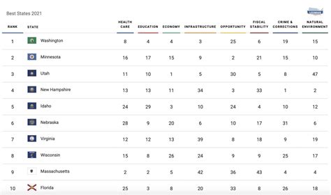 Minnesota is the No. 2 best state in 2021 rankings - Bring Me The News