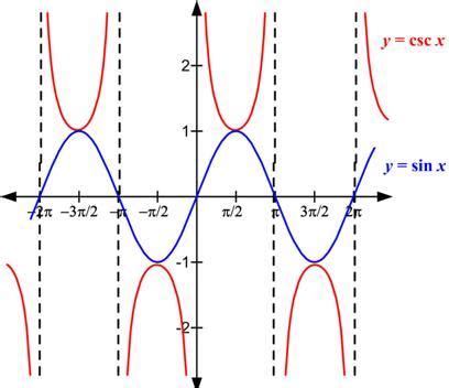 TA3 Graphing Sec Csc Cot - Mathipedia | Graphing, Modern quilts, Quilt inspiration