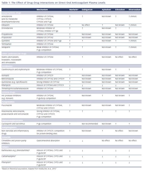 Table 1: The Effect of Drug–Drug Interactions on Direct Oral ...