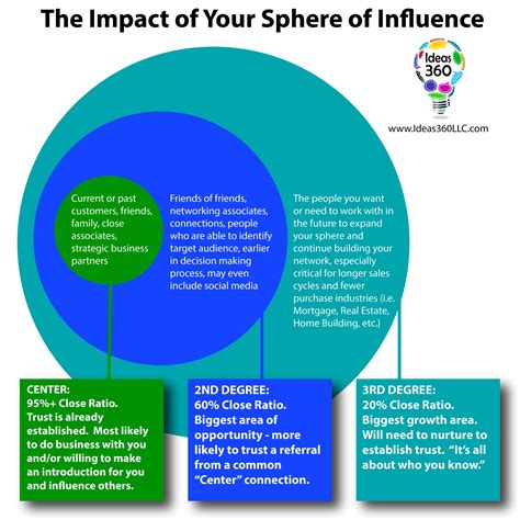 Effectively Working Your Sphere of Influence