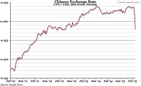 Chart of the Week: Week 33, 2015: Chinese Exchange Rate