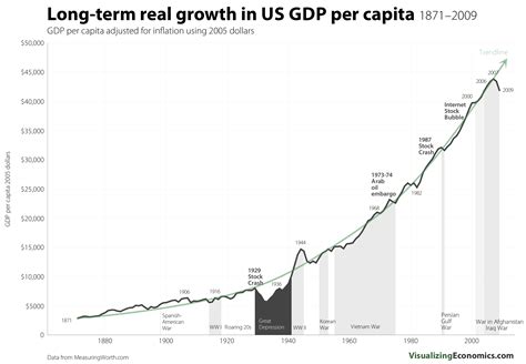 Long-term real growth in US GDP per capita 1871-2009 - The Big Picture