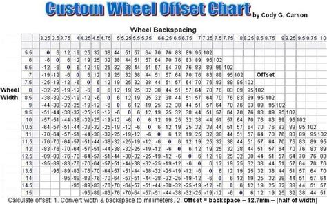 Wheel Offset Vs Backspacing Chart