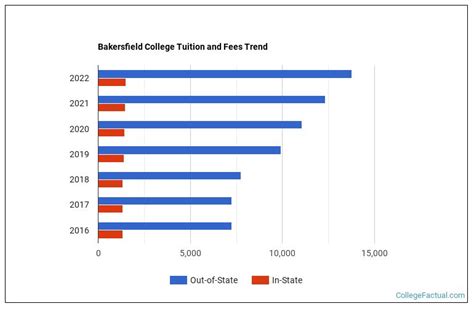 Bakersfield College Tuition & Fees