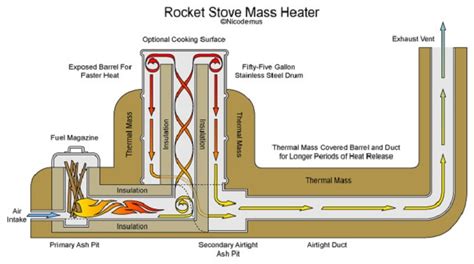 Rocket Stove Mass Heaters | Canadian Off The Grid