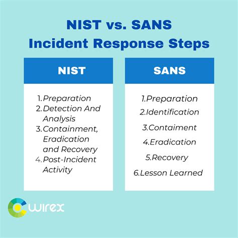 NIST vs SANS - WireX