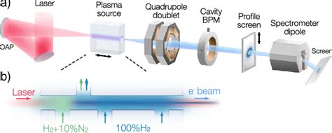 Laser-plasma accelerator. (a) Schematic of the LUX laser and electron... | Download Scientific ...