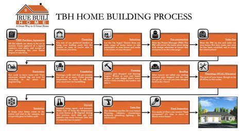 TBH Home Building Process Diagram | True Built Home | Building a house ...