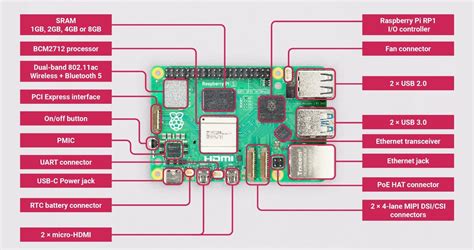 Raspberry Pi 5 specifications, Pin Out, Pricing A Complete Guide