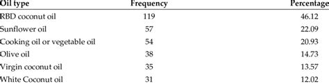 Edible oil types most frequently purchased from supermarkets. | Download Scientific Diagram