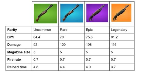 Fortnite: Which Shotgun Is The Best In Fortnite Season 6