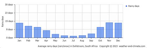 Dullstroom Weather & Climate | Year-Round Guide with Graphs