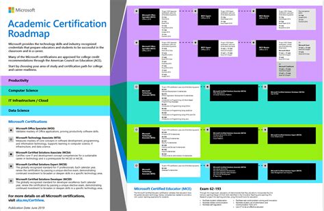 Picking the Microsoft certification path and exam which is right for you