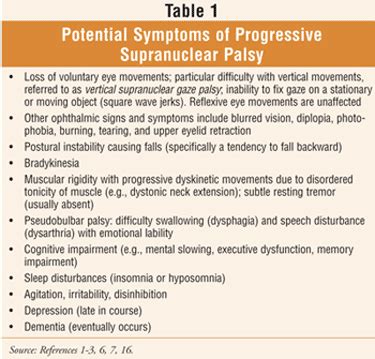 Progressive Supranuclear Palsy