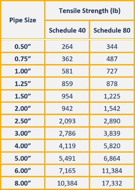 Schedule 80 Pvc Pipe Weight Chart